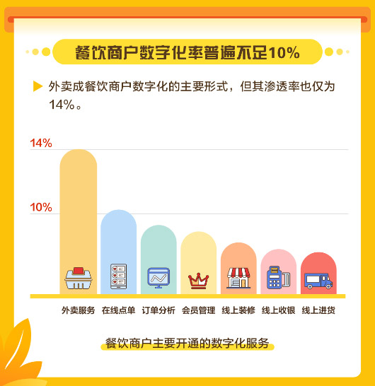 美團(tuán)發(fā)布中國餐飲商戶數(shù)字化調(diào)研報告，餐飲商戶數(shù)字化率普遍不足10%