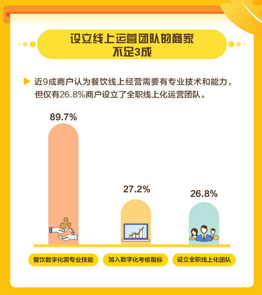 美團(tuán)發(fā)布中國餐飲商戶數(shù)字化調(diào)研報(bào)告，餐飲商戶數(shù)字化率普遍不足10%